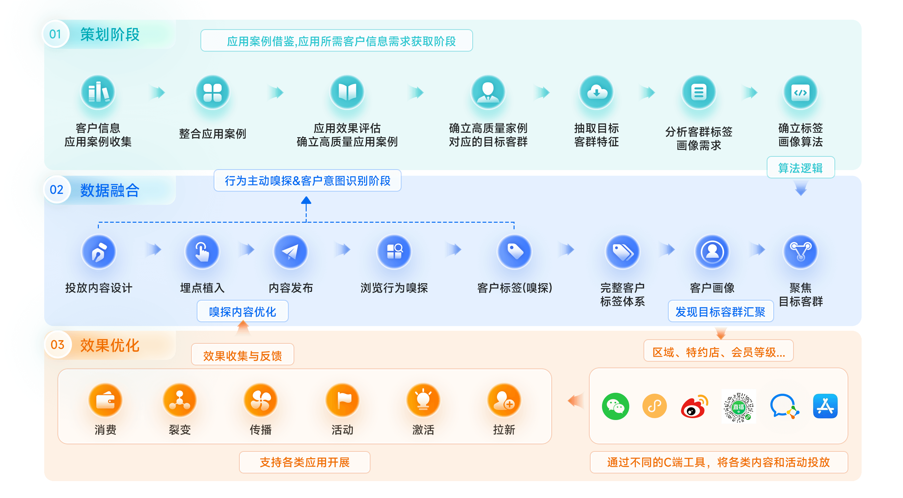 数字化主动营销全过程支持